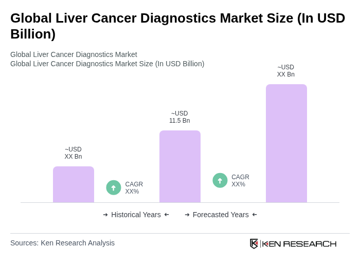 Global Liver Cancer Diagnostics Market Size